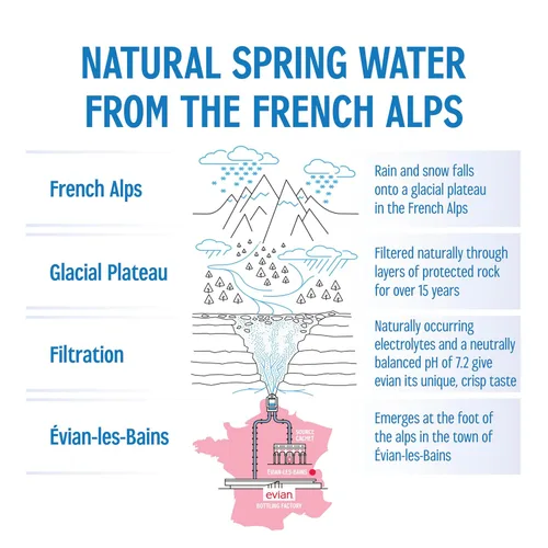 Vista 9 de Evian Agua de Manantial Natural, botellas de 330 ml (11.15 fl oz), paquete de 24