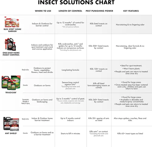 Vista 6 de Spectracide Bug Stop Barrera en Aerosol para el Hogar, Mata Hormigas, Cucarachas y Arañas al Contacto, Control de Insectos para Interior y Exterior
