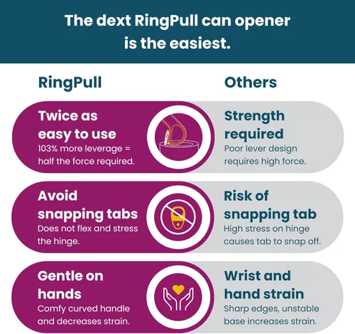 Vista 6 de Dext - Abrelatas de Anilla, Abrelatas de Latas Pop para Personas Mayores, Artritis y Parkinson, Fácil de Abrir, Mango Ergonómico con Agarre Cómodo.