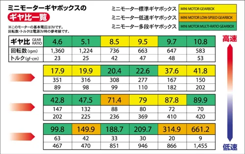 Vista 3 de Mini baja velocidad del motor caja de cambios 4-velocidades.