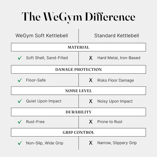 Vista 7 de WeGym Mancuernas suaves con base resistente a impactos acolchada y mango antideslizante de agarre ancho para entrenamientos en casa, levantamiento